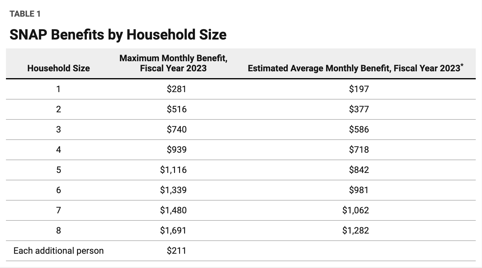 Florida Food Stamps Calculator (2023) - Smarter Florida