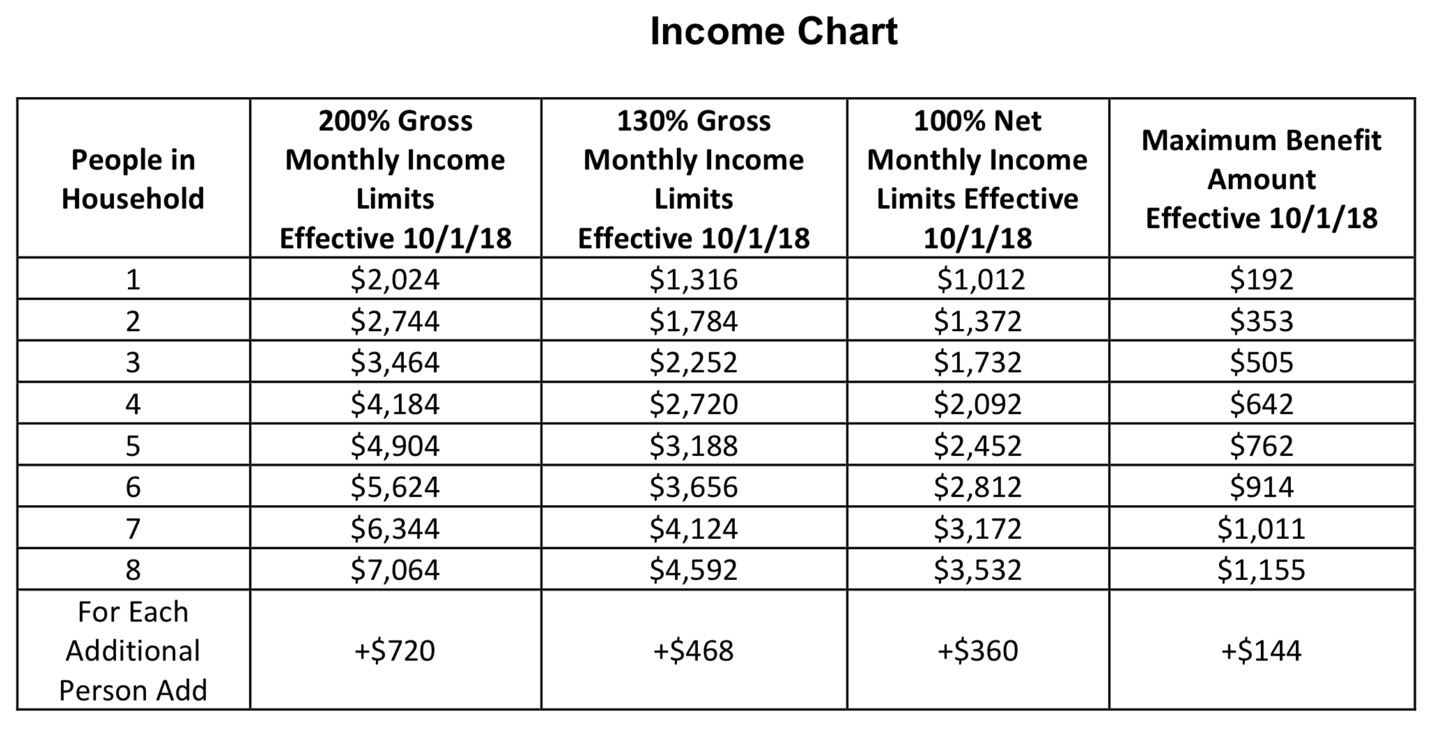 Florida Food Stamps Income Limit 2019 - Smarter Florida